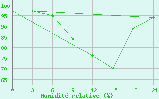Courbe de l'humidit relative pour Mar'Ina Gorka