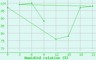 Courbe de l'humidit relative pour Velikie Luki