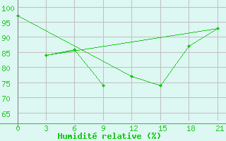 Courbe de l'humidit relative pour Pinsk