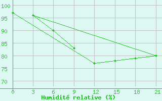 Courbe de l'humidit relative pour Hvalynsk