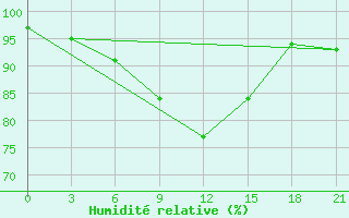 Courbe de l'humidit relative pour Siauliai