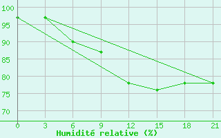 Courbe de l'humidit relative pour Nikolaevskoe