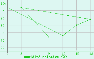 Courbe de l'humidit relative pour M.O. Pondicherry