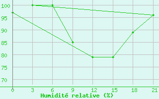 Courbe de l'humidit relative pour Novaja Ladoga