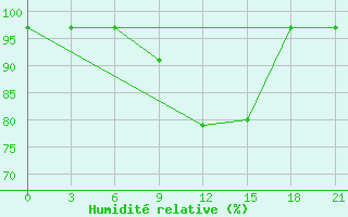 Courbe de l'humidit relative pour Ashotsk