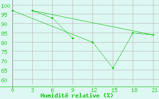 Courbe de l'humidit relative pour Staraja Russa