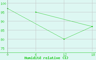Courbe de l'humidit relative pour Gibraltar (UK)