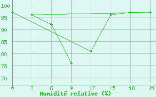 Courbe de l'humidit relative pour Ashotsk