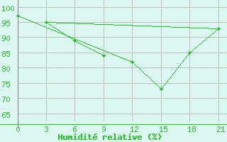 Courbe de l'humidit relative pour Medvezegorsk