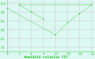 Courbe de l'humidit relative pour Chernihiv