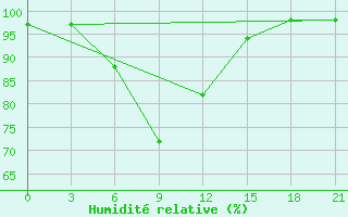 Courbe de l'humidit relative pour Ashotsk