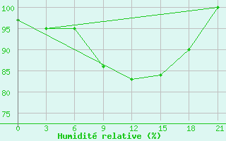 Courbe de l'humidit relative pour Zuara