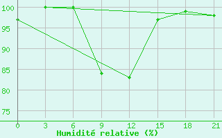 Courbe de l'humidit relative pour Uglic