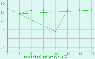 Courbe de l'humidit relative pour Koslan