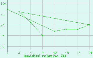 Courbe de l'humidit relative pour Kazanskaja