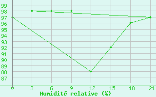 Courbe de l'humidit relative pour Ohony