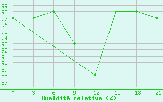 Courbe de l'humidit relative pour Ashotsk