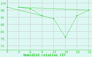 Courbe de l'humidit relative pour Elan