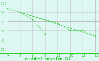 Courbe de l'humidit relative pour Kursk