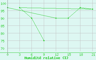 Courbe de l'humidit relative pour Nikolo-Poloma