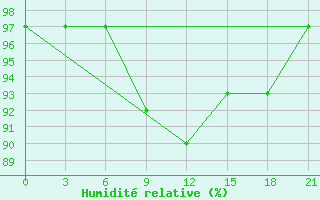 Courbe de l'humidit relative pour Smolensk