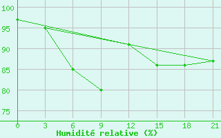 Courbe de l'humidit relative pour Vorkuta