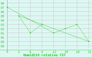 Courbe de l'humidit relative pour Kanin Nos