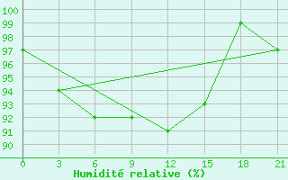 Courbe de l'humidit relative pour Vinnicy