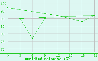 Courbe de l'humidit relative pour Kolka