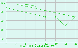 Courbe de l'humidit relative pour Berezovo