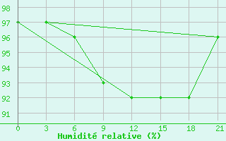 Courbe de l'humidit relative pour Sluck