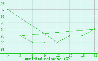 Courbe de l'humidit relative pour Aleksandrov-Gaj