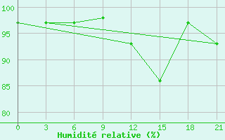 Courbe de l'humidit relative pour Liubashivka