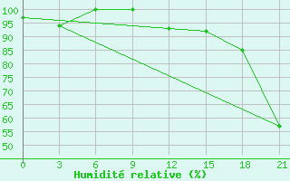 Courbe de l'humidit relative pour Mourgash