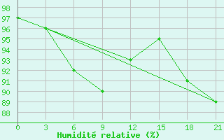 Courbe de l'humidit relative pour Lesukonskoe