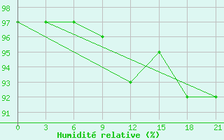 Courbe de l'humidit relative pour Kargopol