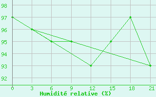Courbe de l'humidit relative pour Birzai