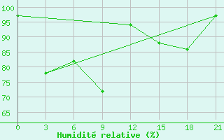 Courbe de l'humidit relative pour Mussala Top / Sommet