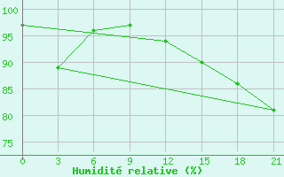 Courbe de l'humidit relative pour Hveravellir