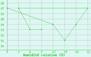 Courbe de l'humidit relative pour Velizh