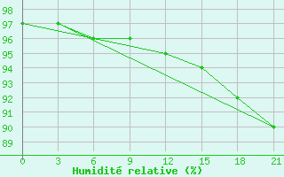 Courbe de l'humidit relative pour Kasin