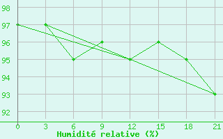 Courbe de l'humidit relative pour Sumy