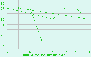 Courbe de l'humidit relative pour Mussala Top / Sommet