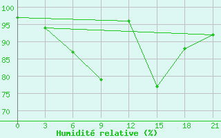 Courbe de l'humidit relative pour Pyrgela