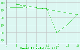 Courbe de l'humidit relative pour Shepetivka