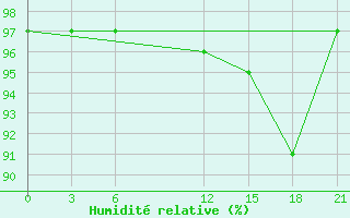 Courbe de l'humidit relative pour Milan (It)