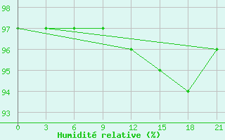 Courbe de l'humidit relative pour Smolensk