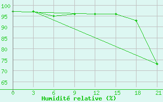 Courbe de l'humidit relative pour Serrai