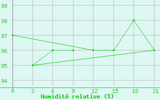 Courbe de l'humidit relative pour Kanevka