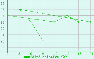 Courbe de l'humidit relative pour Vokhma